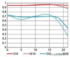 收集的一些尼康镜头的MTF曲线