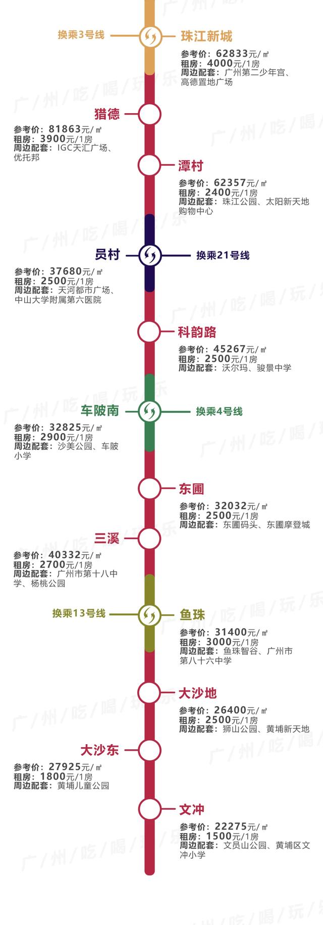 广州租房最便宜，不是东圃棠下…14条地铁230+个站沿线租金曝光