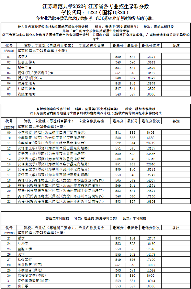 院校就业及招生分析之江苏师范大学