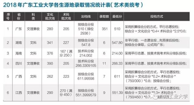 高考志愿@上广东工业大学 这个分数就GO了