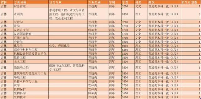 扬州大学2021年各省市招生计划