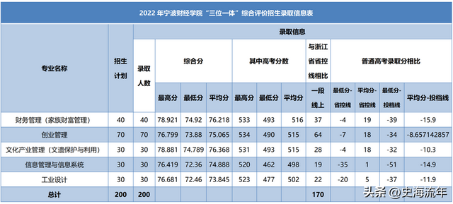 请参考！浙江2023首考成绩报考三位一体，27所院校录取分数线盘点