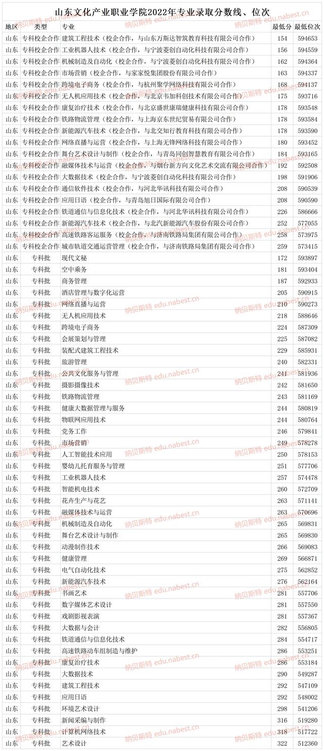 山东文化产业职业学院2022年高考专业最低录取分数线、位次