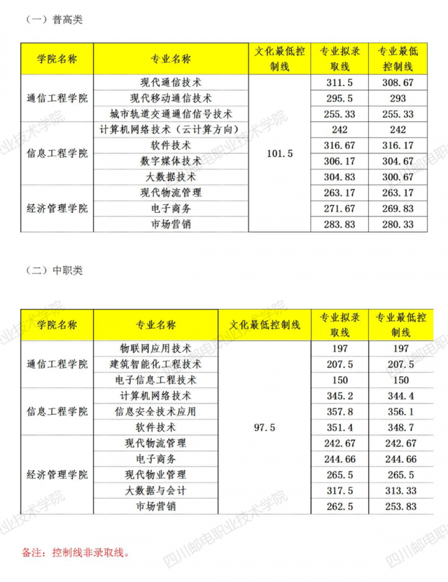 高职单招落榜了怎么办？你还可以这样上大学！「附：各校分数线」