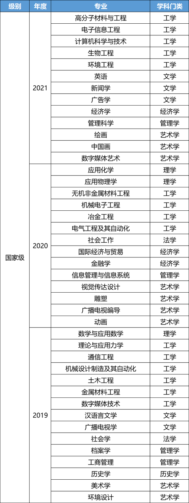 官宣！教育部最新通知：上海大学25个专业入选一流本科专业建设点！