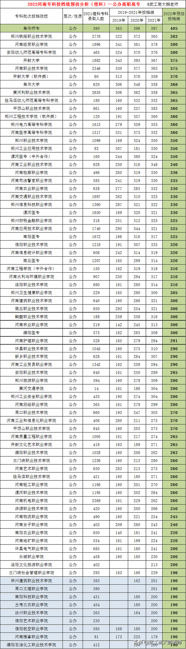 2022河南理科专科批次预估：焦作师专405分、河南医专360分