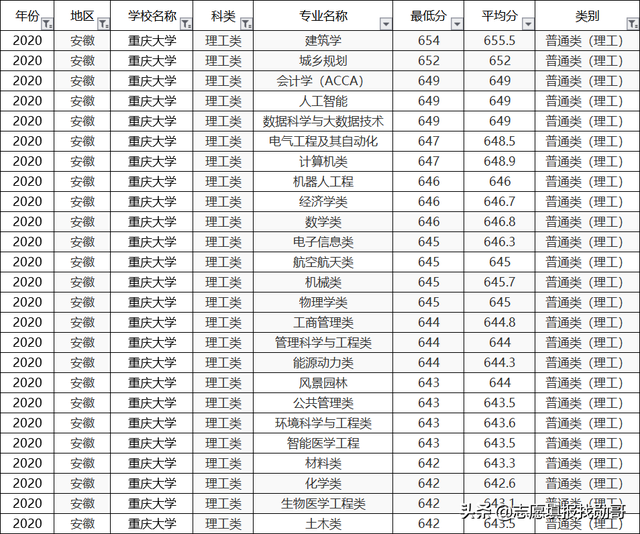 重庆大学2020专业录取分数线排名！垫底专业，生化环材全齐了