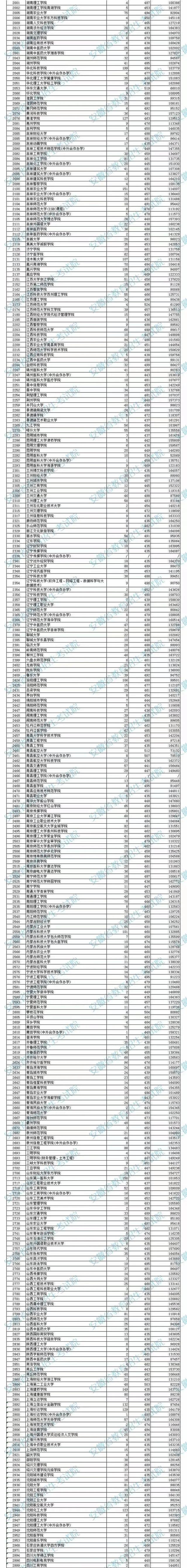 2022安徽高考本科二批院校投档分数线及最低排名（文理科）