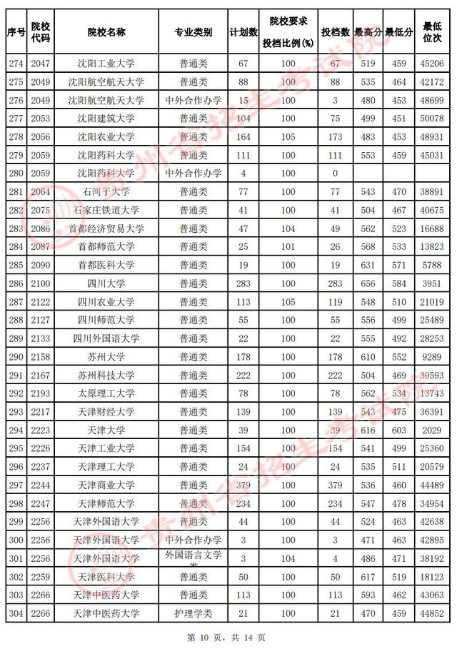 @贵州高考生 速看！第一批本科院校投档情况发布