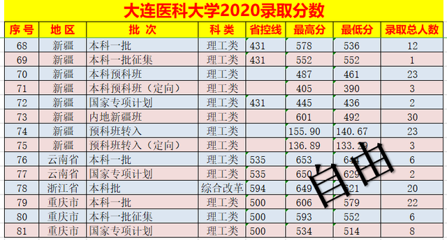 大连医科大学2020录取分数