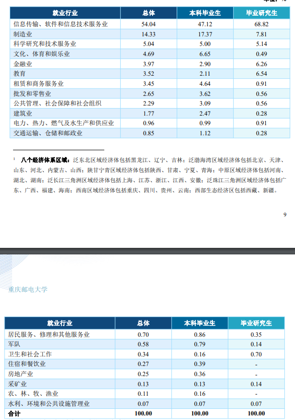 院校招生及就业分析之重庆邮电大学