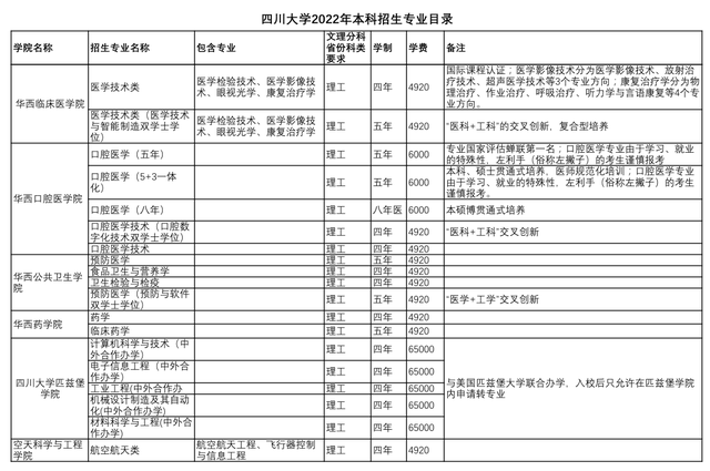 刚刚，2022四川省高考分数线公布！四川大学“全部”招生专业曝光！