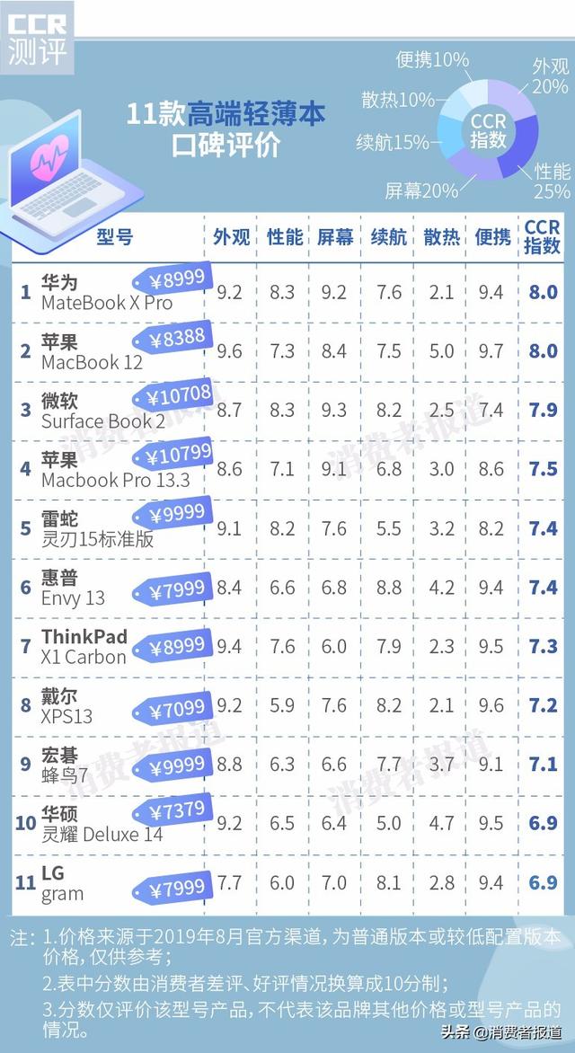 31款笔记本电脑口碑：三星屏幕泛白，小米续航、散热获差评