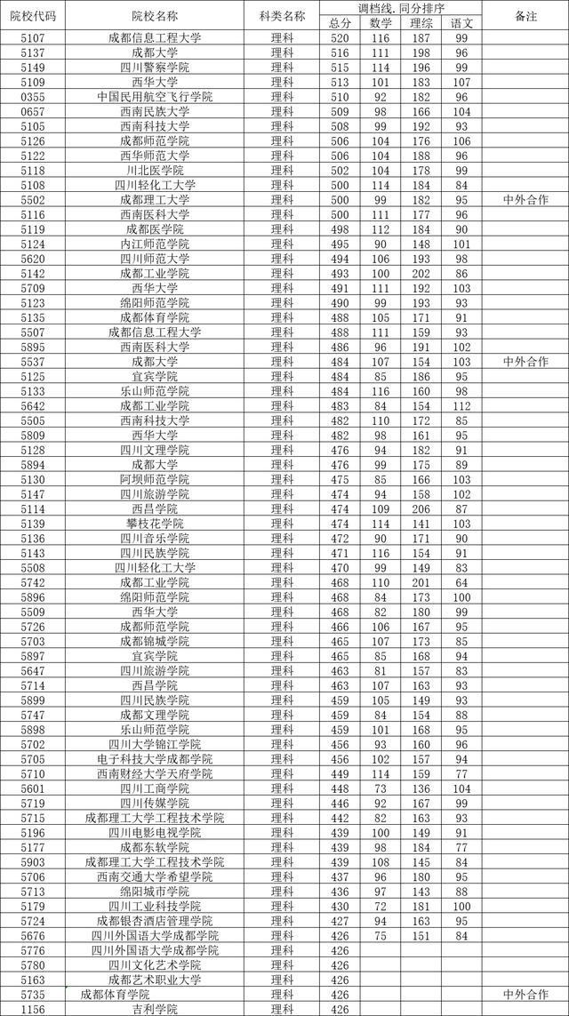 四川高校2022年在川招生本科二批调档分数线出炉，哪所学校最高？