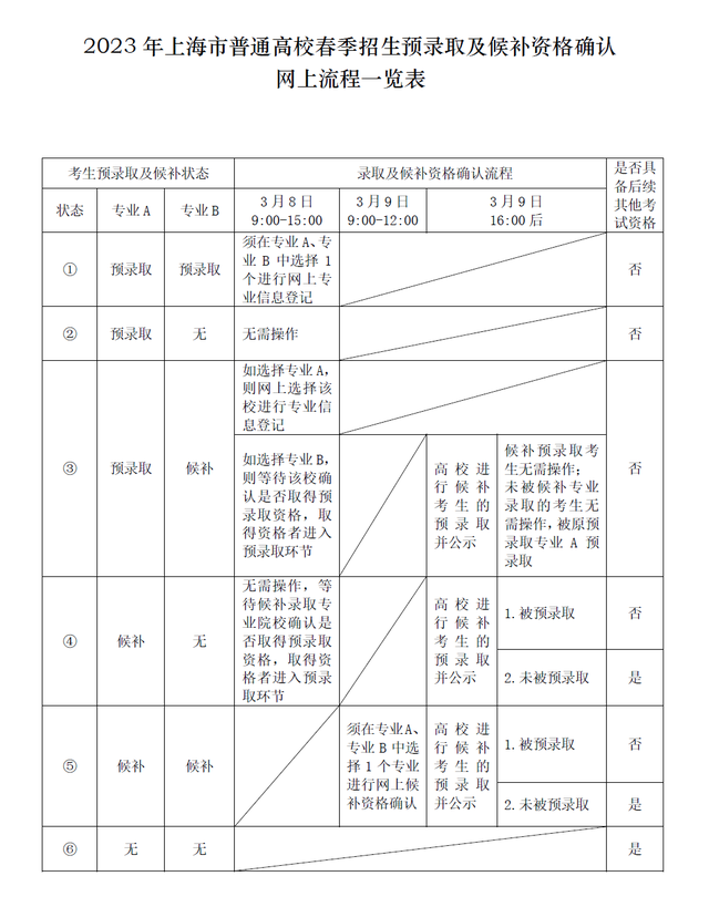 2023上海春考预录取分数线出炉！恭喜上岸的考生！