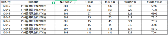 2022广东省90所专科院校最新排名！3+证书高职高考都能报