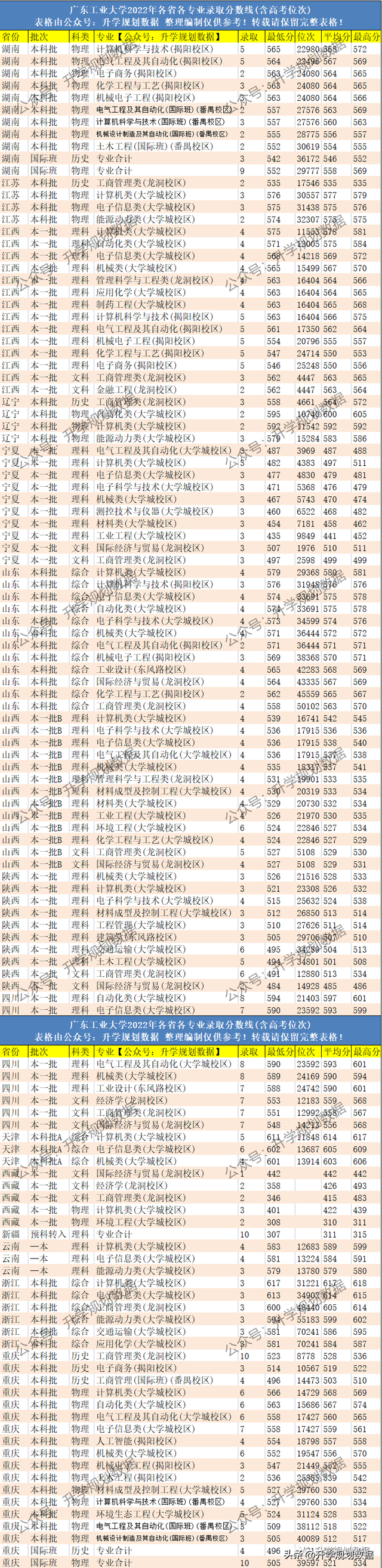 2022广东工业大学各专业分数线排名及位次