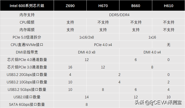 终于还是来了：DDR4/DDR5混合主板舍弃双通道，AMD无此烦恼