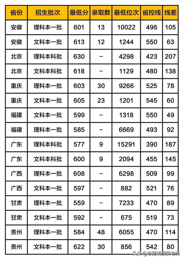 xx民族大学录取分数线2019（在各省市录取数据）