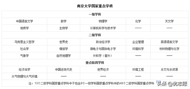 高考志愿填报指南：南京大学的好专业及2018各省文理科分数线！