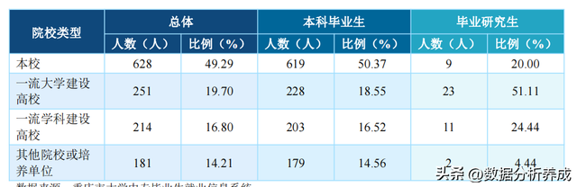 重庆邮电大学2022届就业质量报告解读