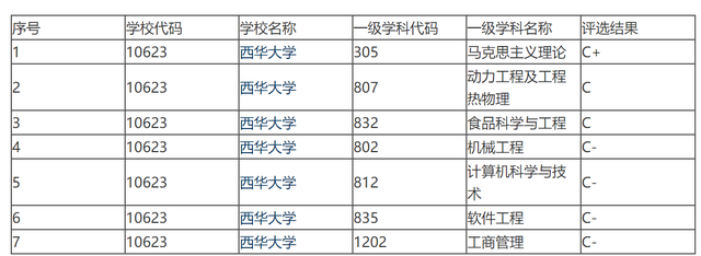 东华大学、西华大学、南华大学、北华大学，傻傻分不清，谁更强？