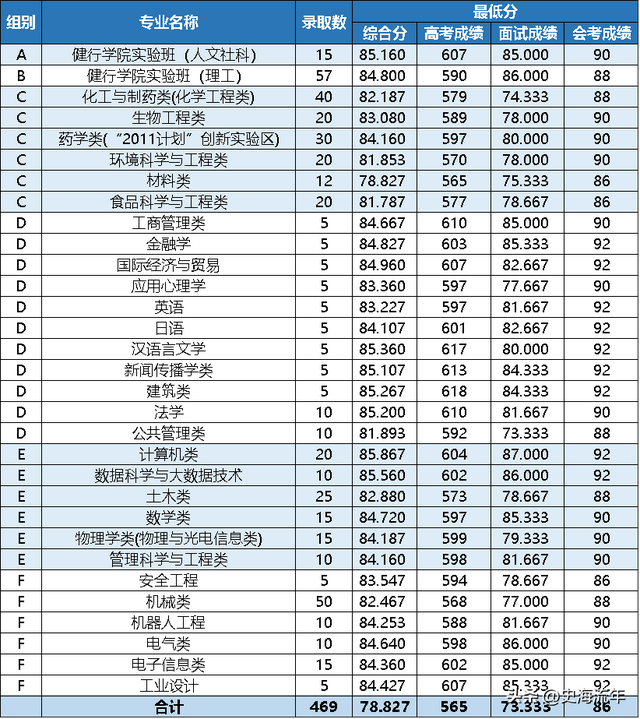 请参考！浙江2023首考成绩报考三位一体，27所院校录取分数线盘点