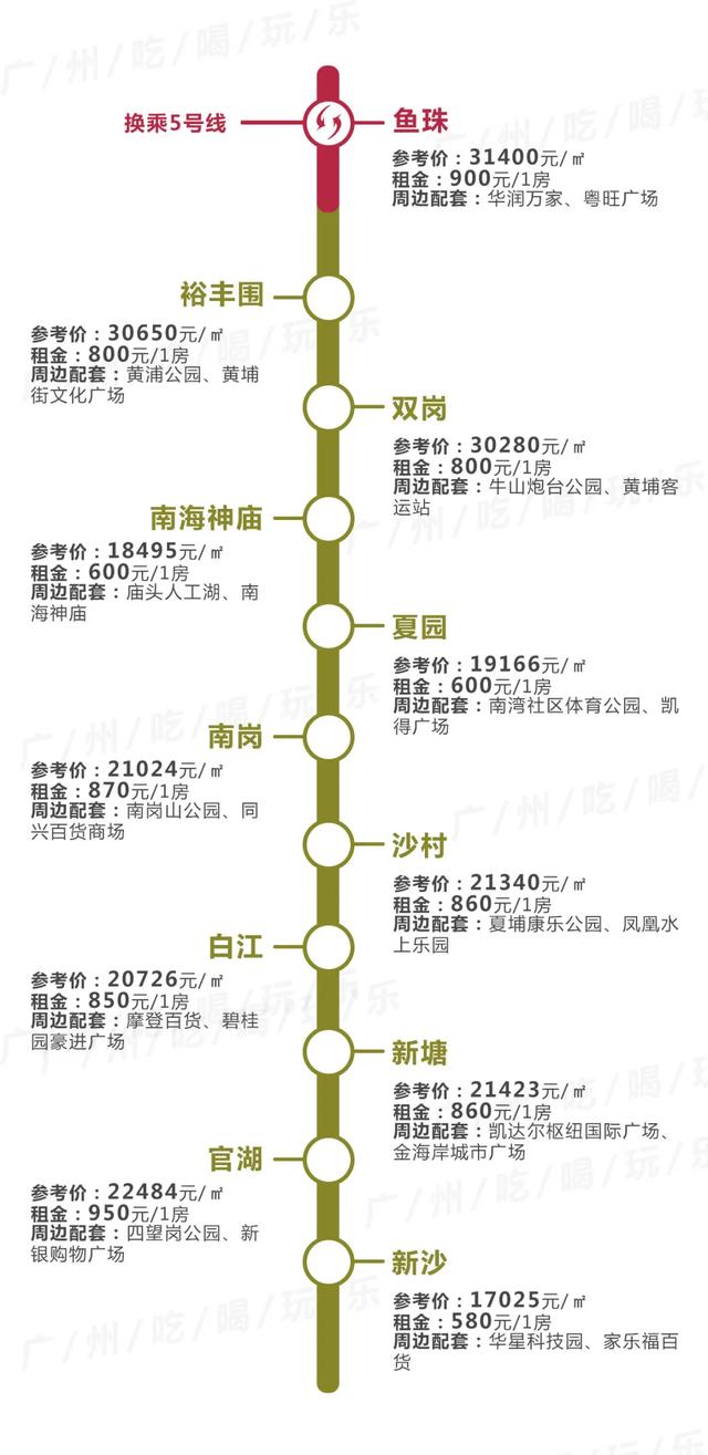 广州租房最便宜，不是东圃棠下…14条地铁230+个站沿线租金曝光