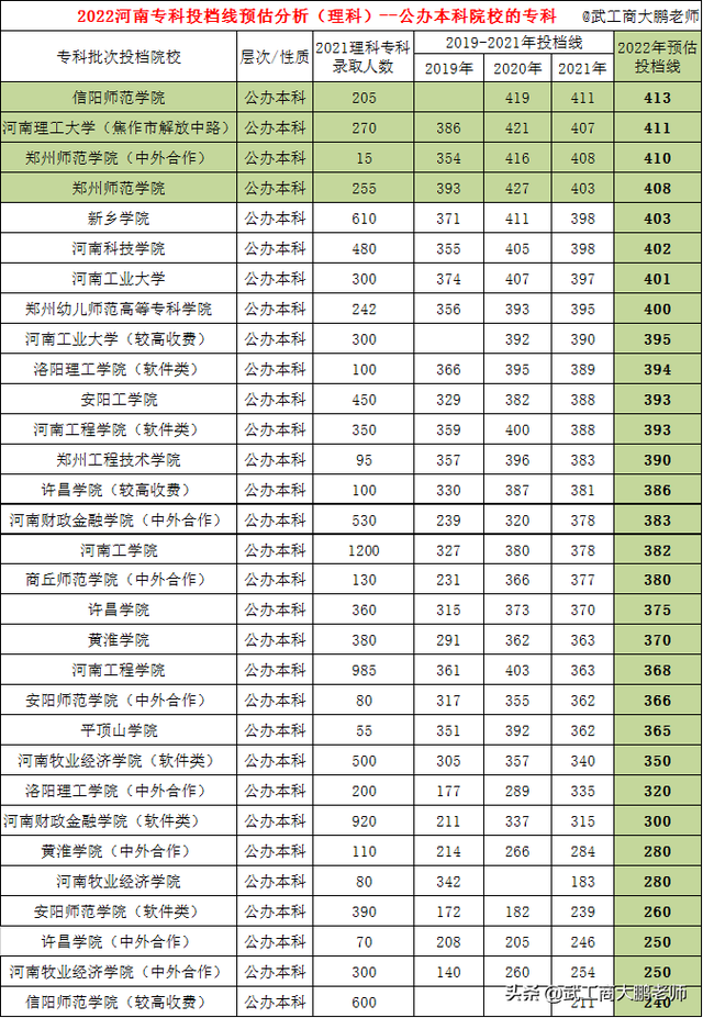 2022河南理科专科批次预估：焦作师专405分、河南医专360分