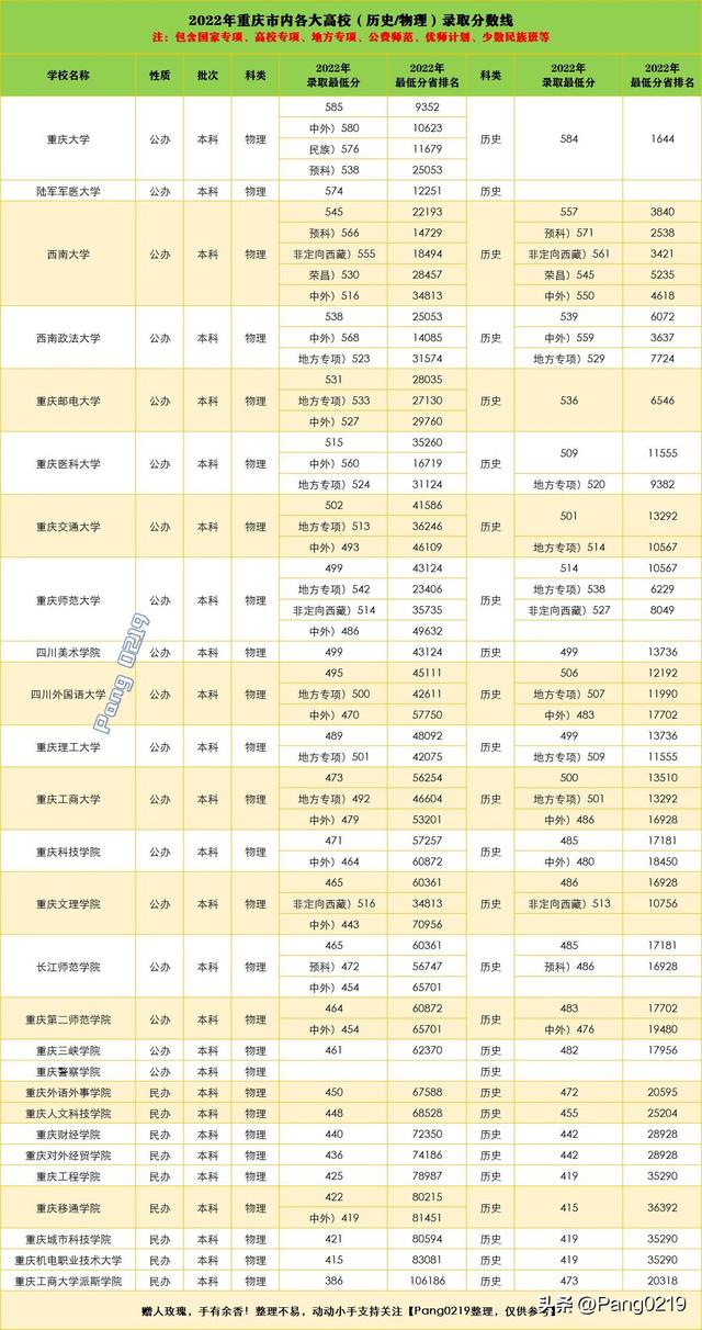 2022年重庆市各大高校（历史/物理）市内录取最低分数线及位次值