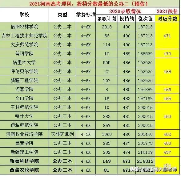 2021高考河南理科470-518分如何选？省内公办二本投档分数预估