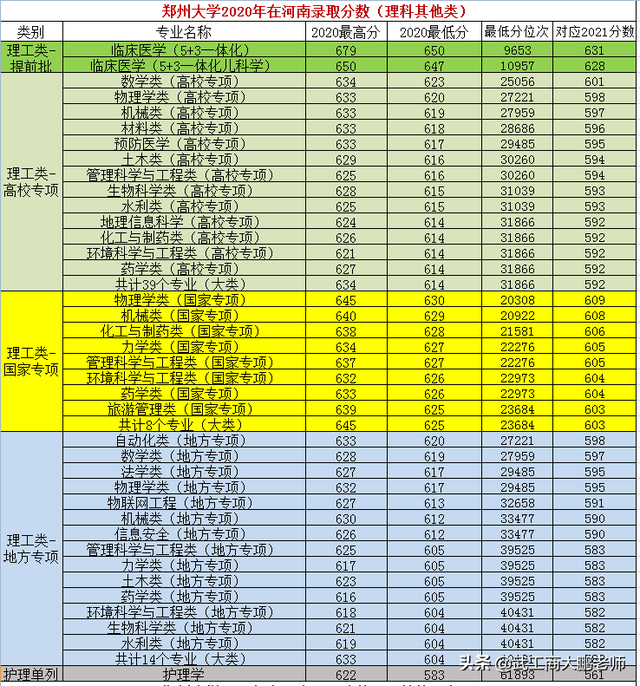 郑州大学2021在河南持续减招，投档分预估：理科605分，文科615