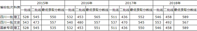 青岛理工大学2015-2018录取分数线