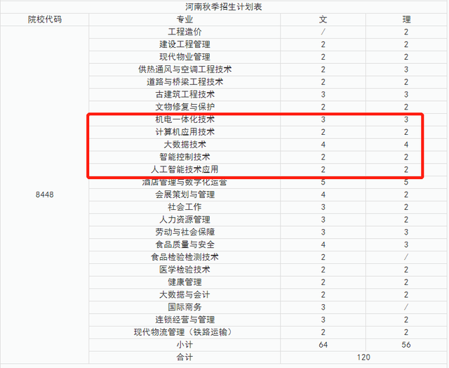 高考分数线在本科边缘，不如试试报考上海的这些专科，实力强劲