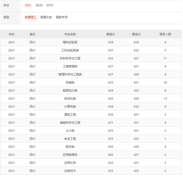 难度不输985！这18所大学，2022高考生看到都摇头