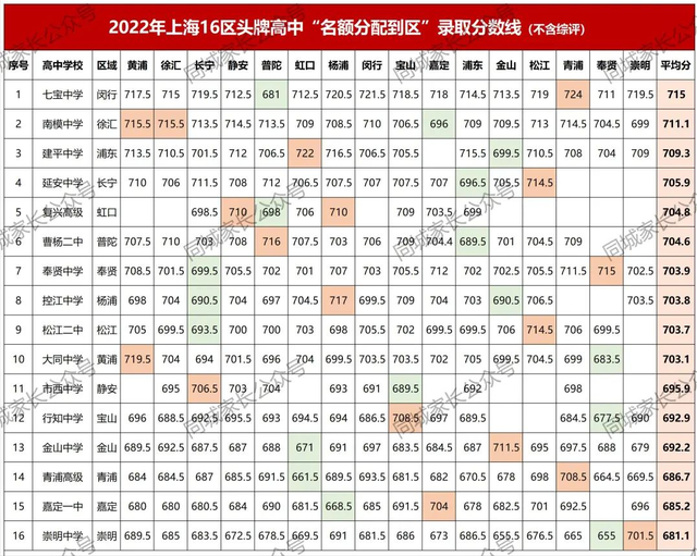 上海各区TOP1高中名单出炉！16区“头牌”比拼，哪所学校最强？