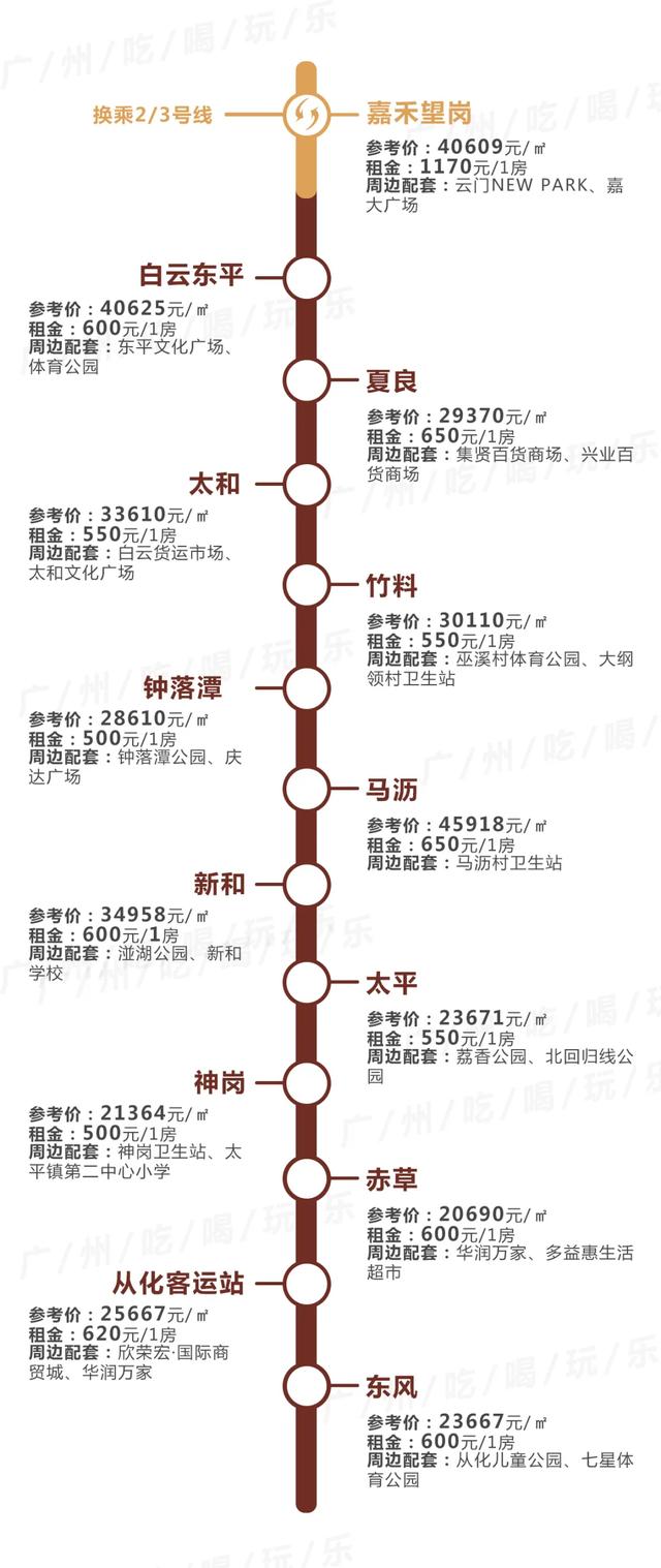 广州租房最便宜，不是东圃棠下…14条地铁230+个站沿线租金曝光