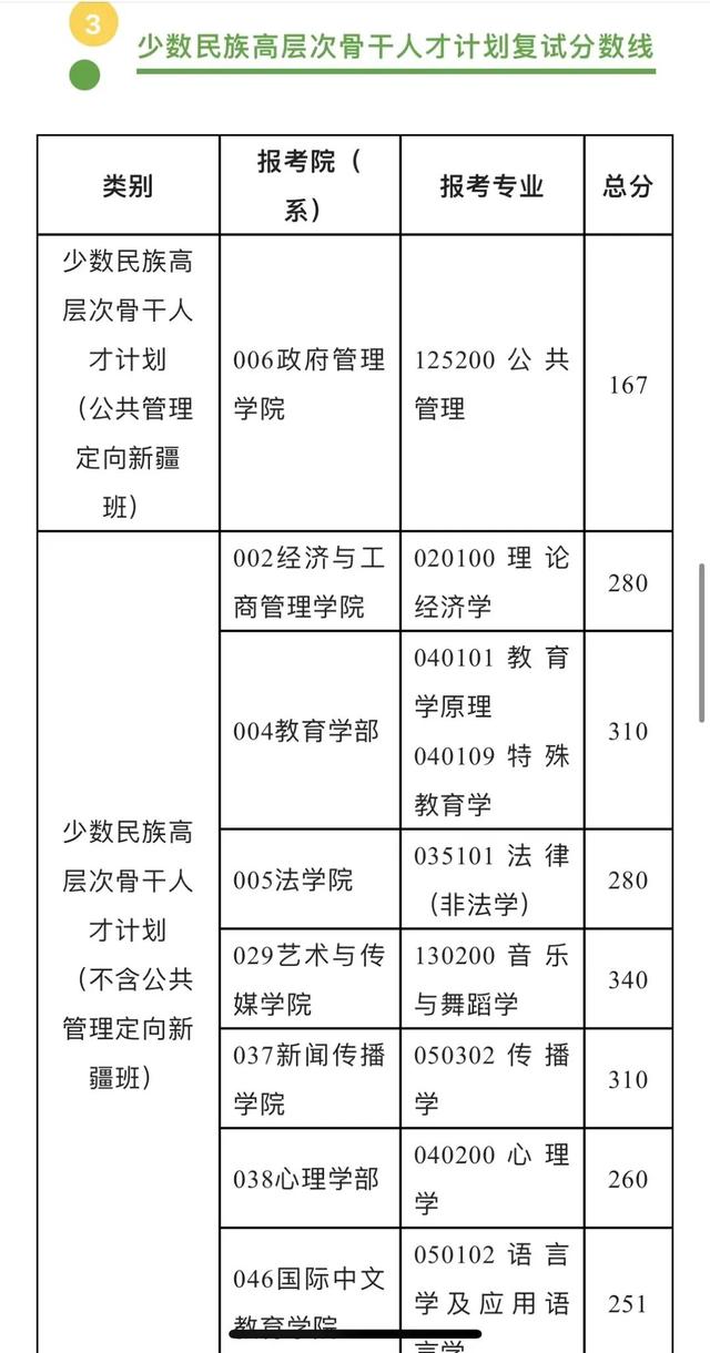 终于等到你！34所自划线院校复试线叕更新啦