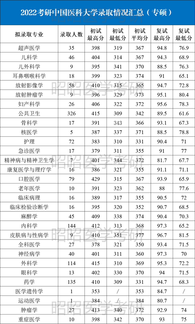 2022中国医科大学录取信息详解！多专业过线就录