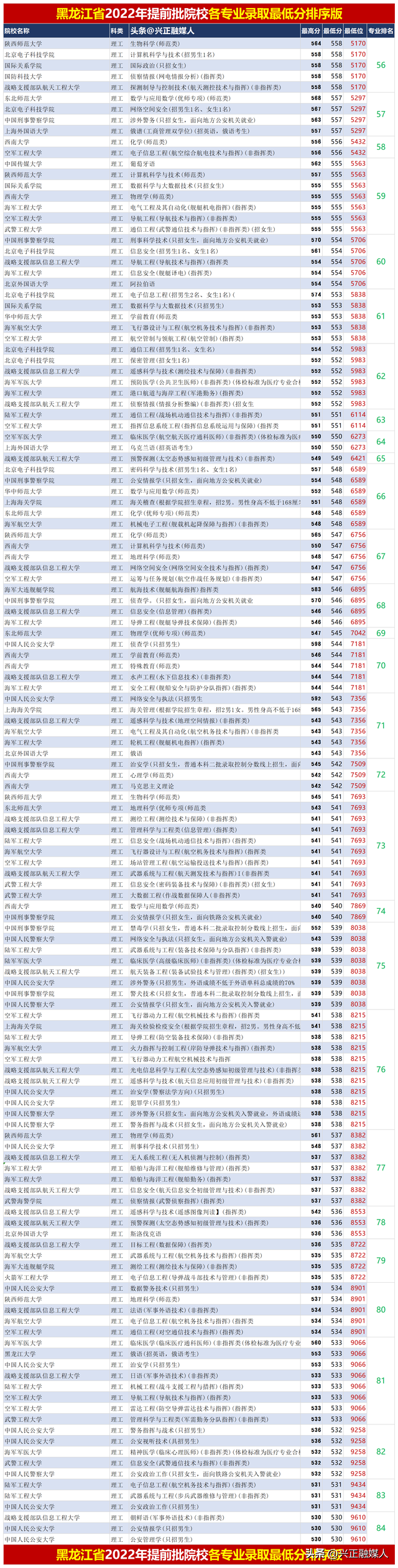 2022年黑龙江提前批院校各专业录取最低分排序版，23届参考！