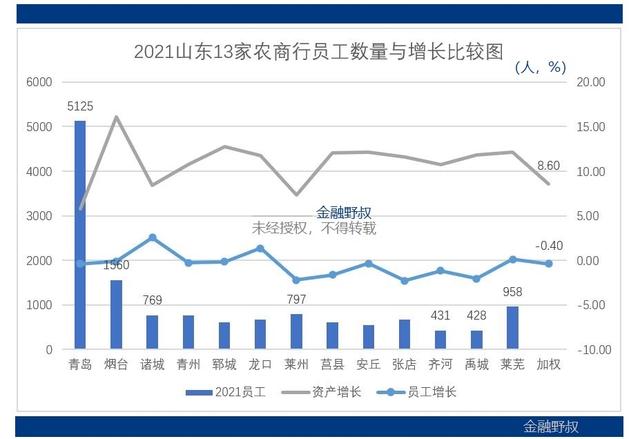 2021：山东13家农商银行，平均薪酬相比怎样？