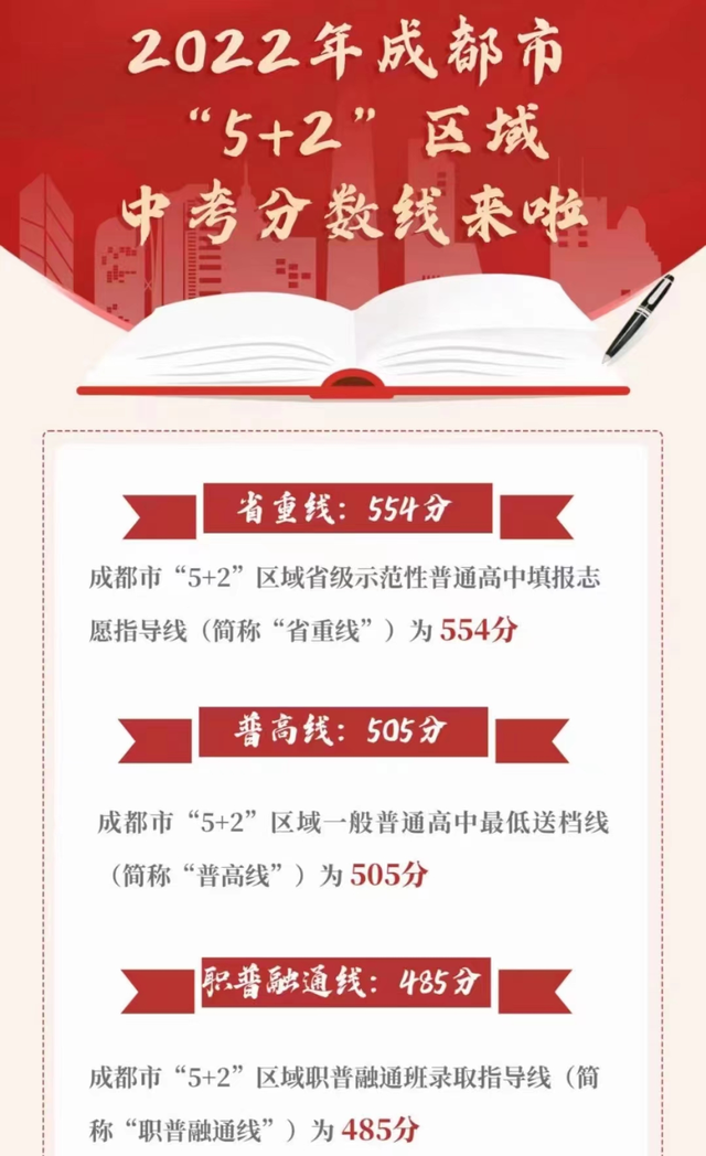 2022成都5+2初升高分123批录取，看479及各批次录取学校及分数线