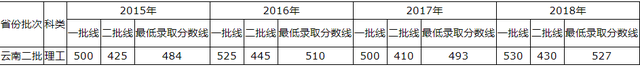 青岛理工大学2015-2018录取分数线