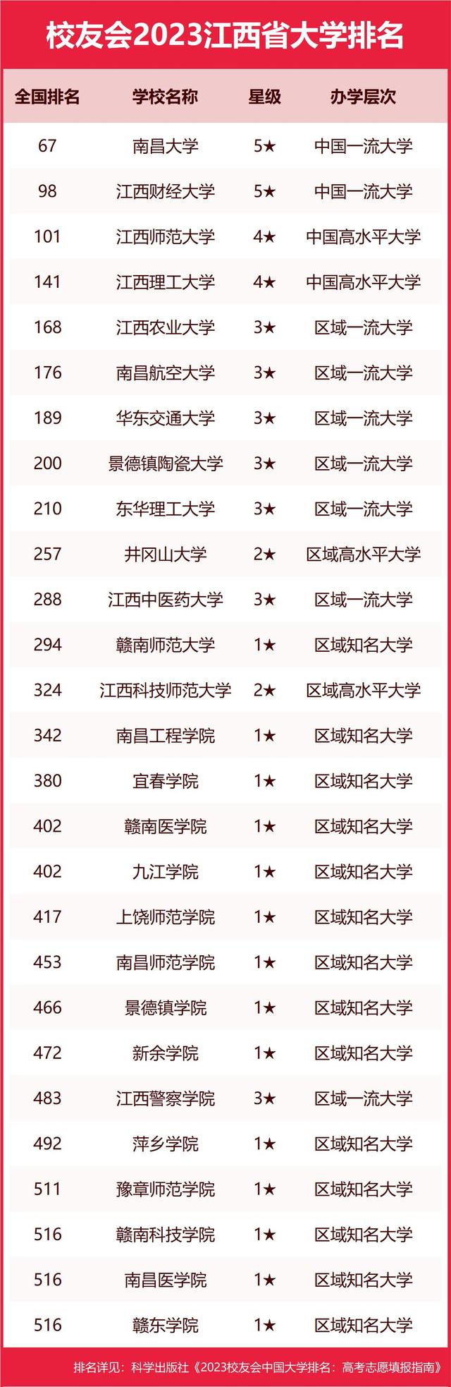 校友会2023江西省大学排名，南昌大学、南昌理工学院等第一