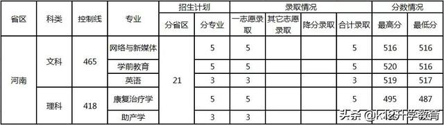 全国各高校在河南录取分数线汇总（20）