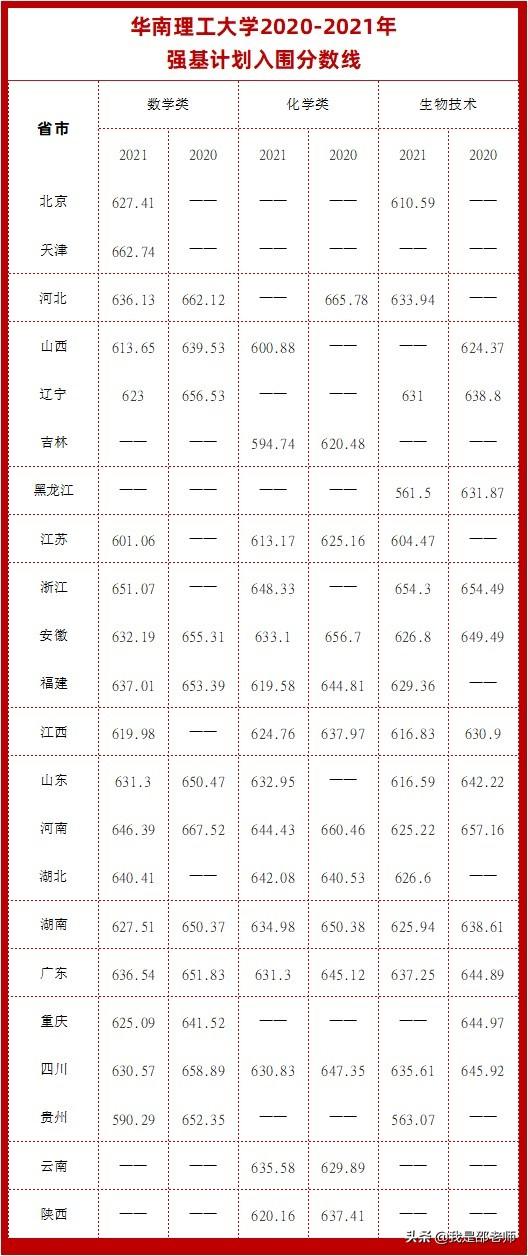 2020-2021强基计划入围分数线汇总