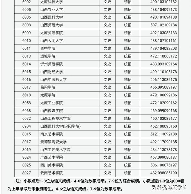 2022高考山西省内本科二批A类各高校的投档分数线