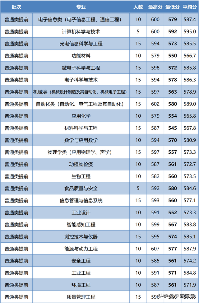 请参考！浙江2023首考成绩报考三位一体，27所院校录取分数线盘点