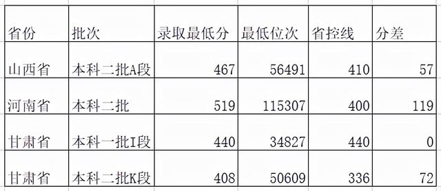 兰州财经大学和山西财经大学，哪个学校发展更好？