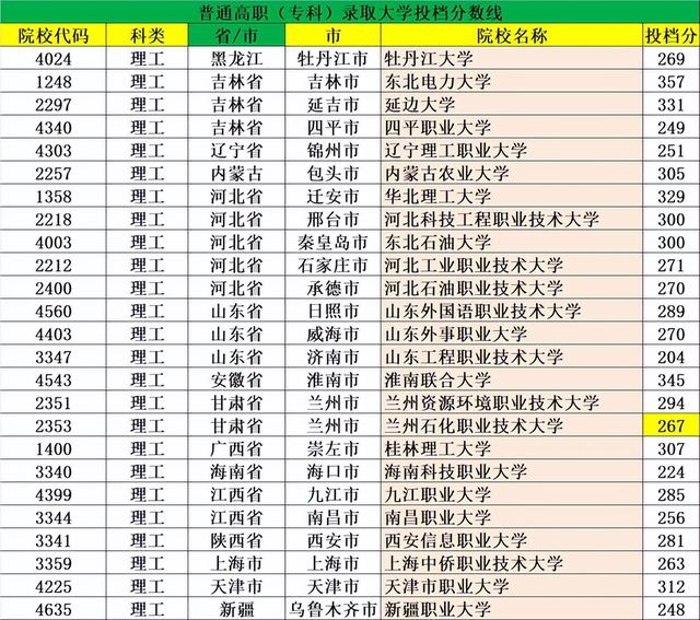 在黑龙江录取高职、专科的院校524所：投档分最高超二本线50分